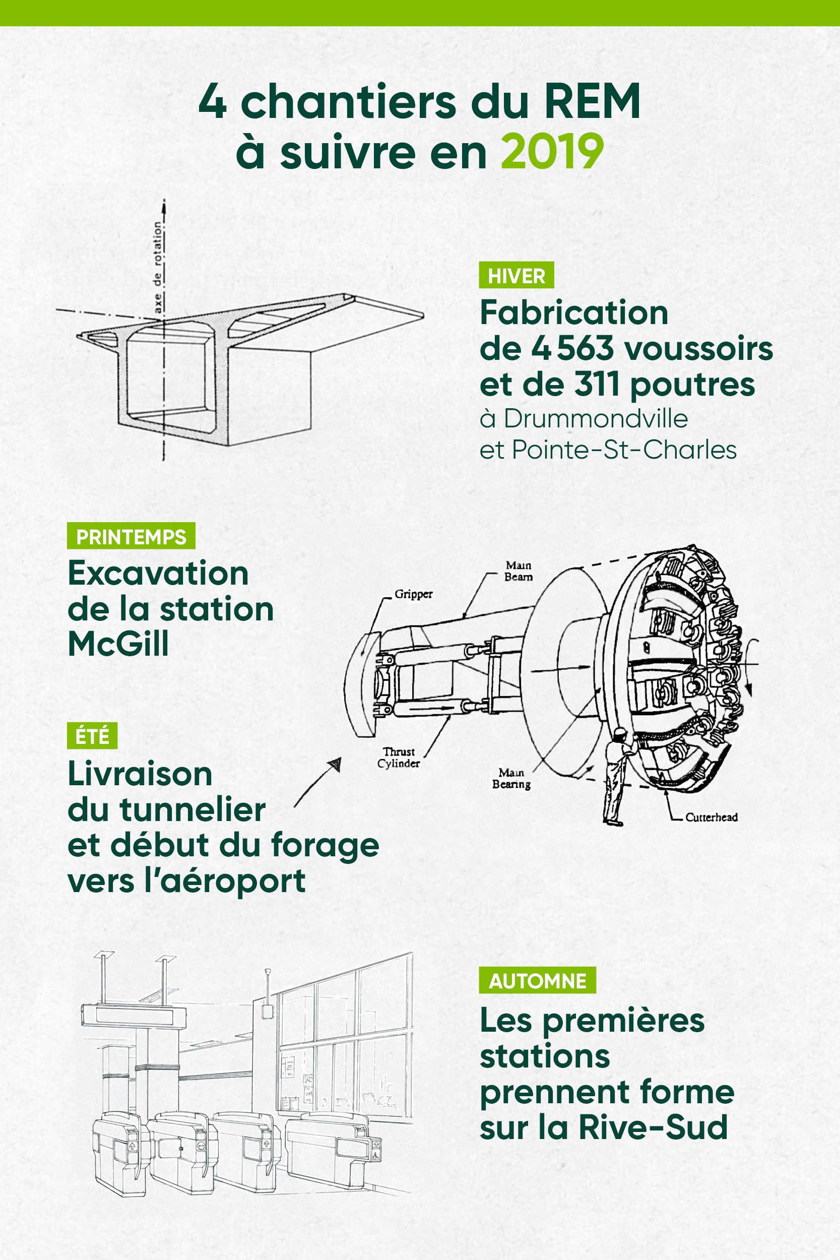 Infographie : 4 chantiers du REM à suivre en 2019