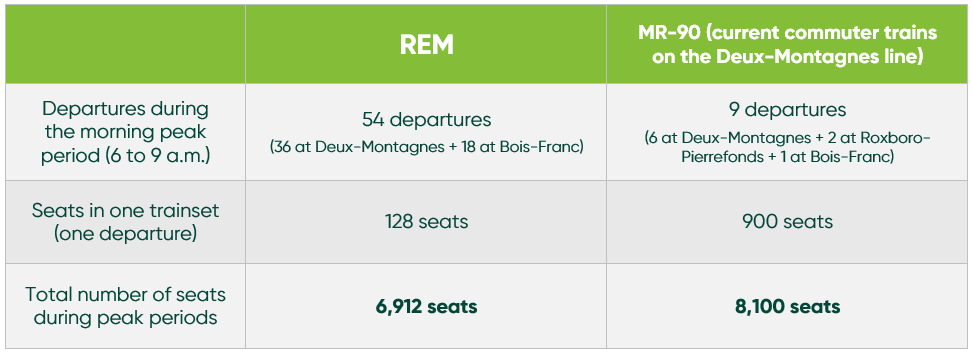REM seating deux montagnes