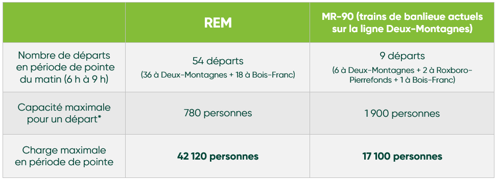 REM capacité deux-montagnes