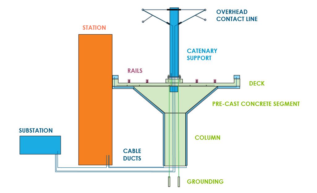 REM elevated structure