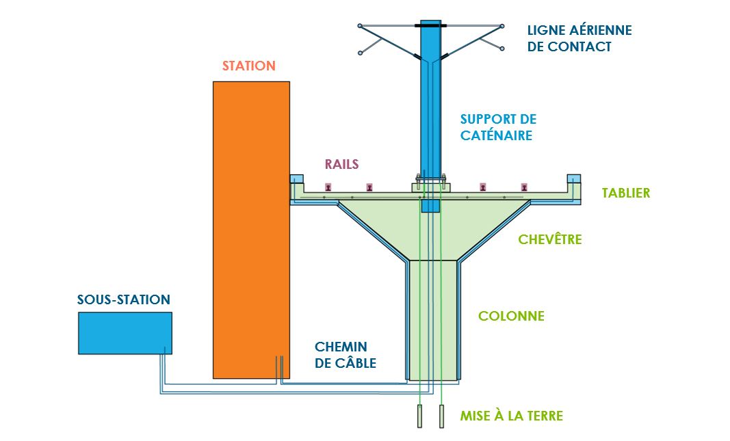Schéma structure aérienne