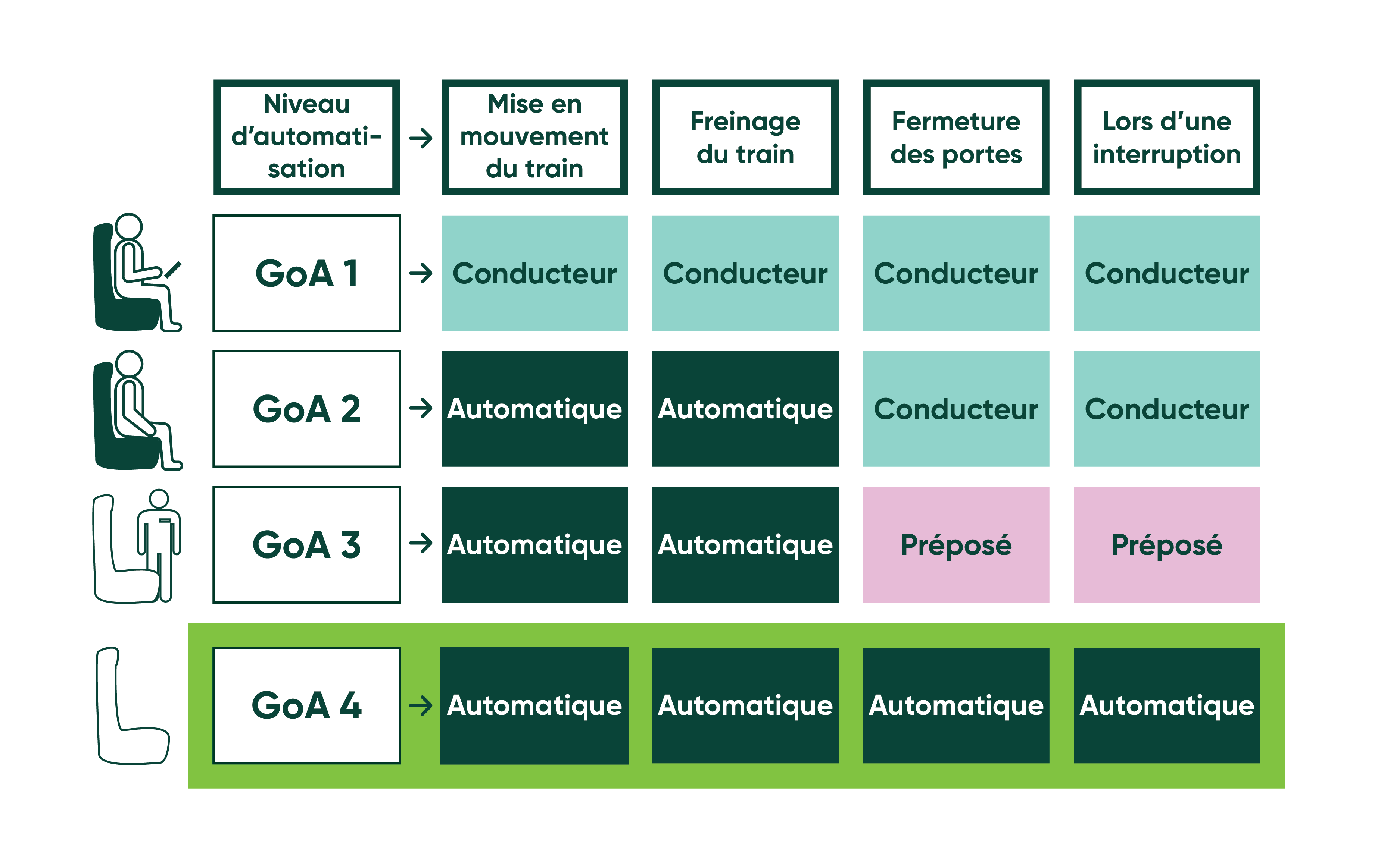 Différents niveau d'automatisation d'un métro léger 