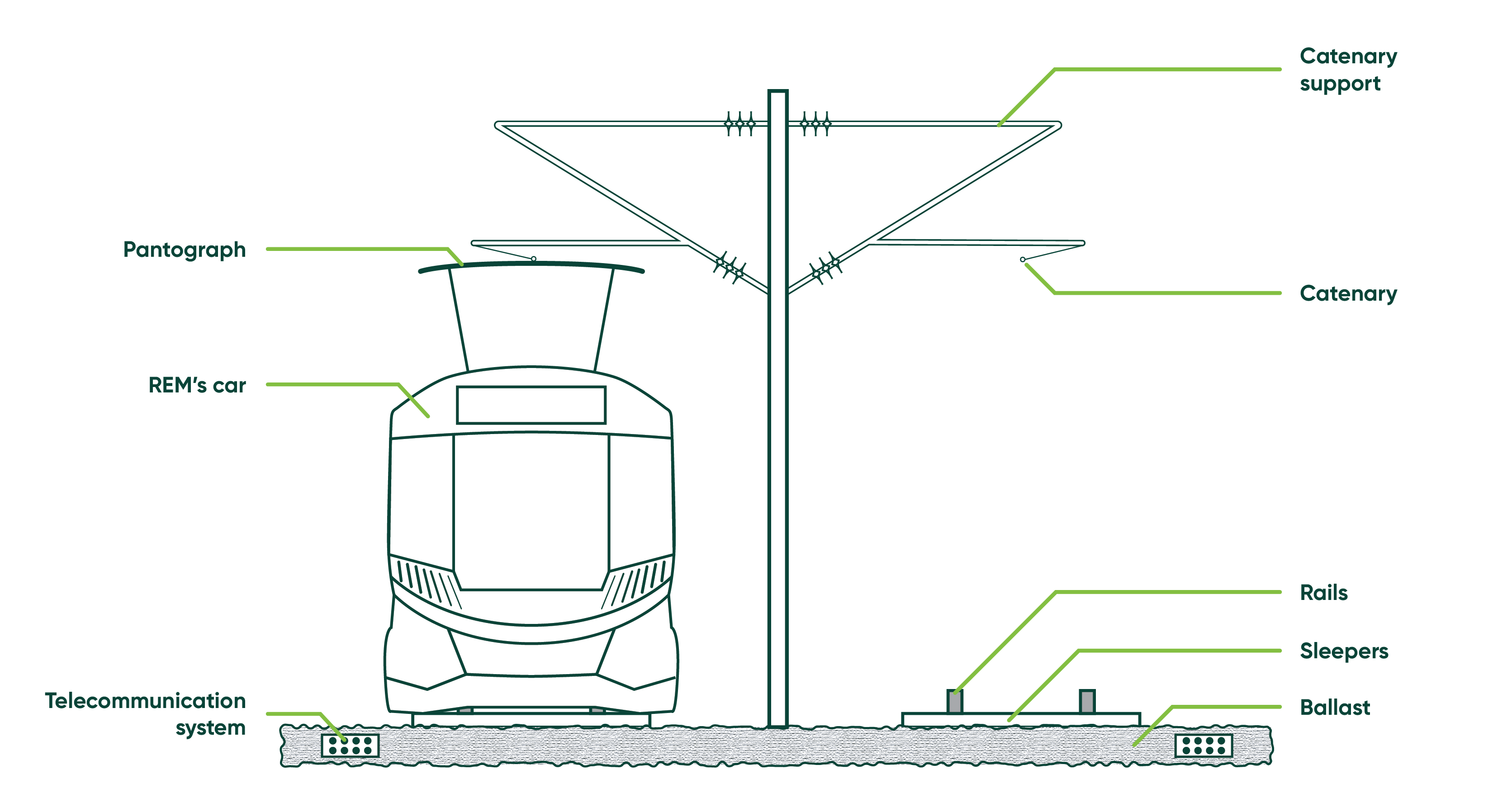 Infography of REM infrastructures