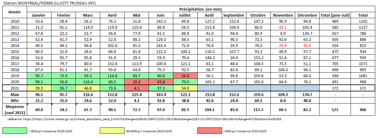 Tableau des données