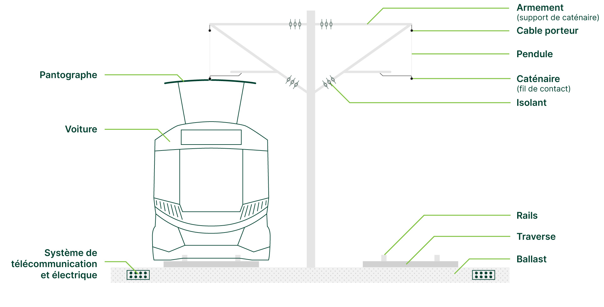 Illustration détaillée avec les multiples composantes des caténaires