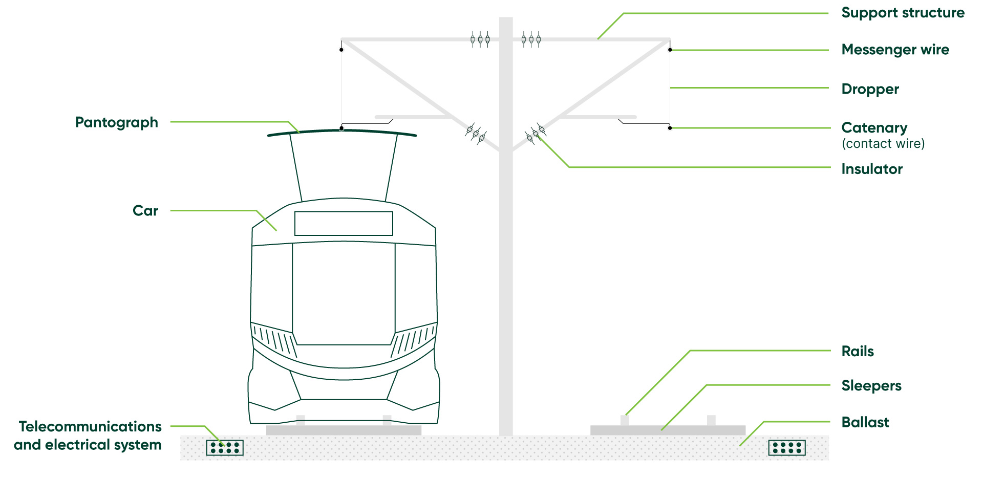Detailed illustration with the multiple components of the catenaries