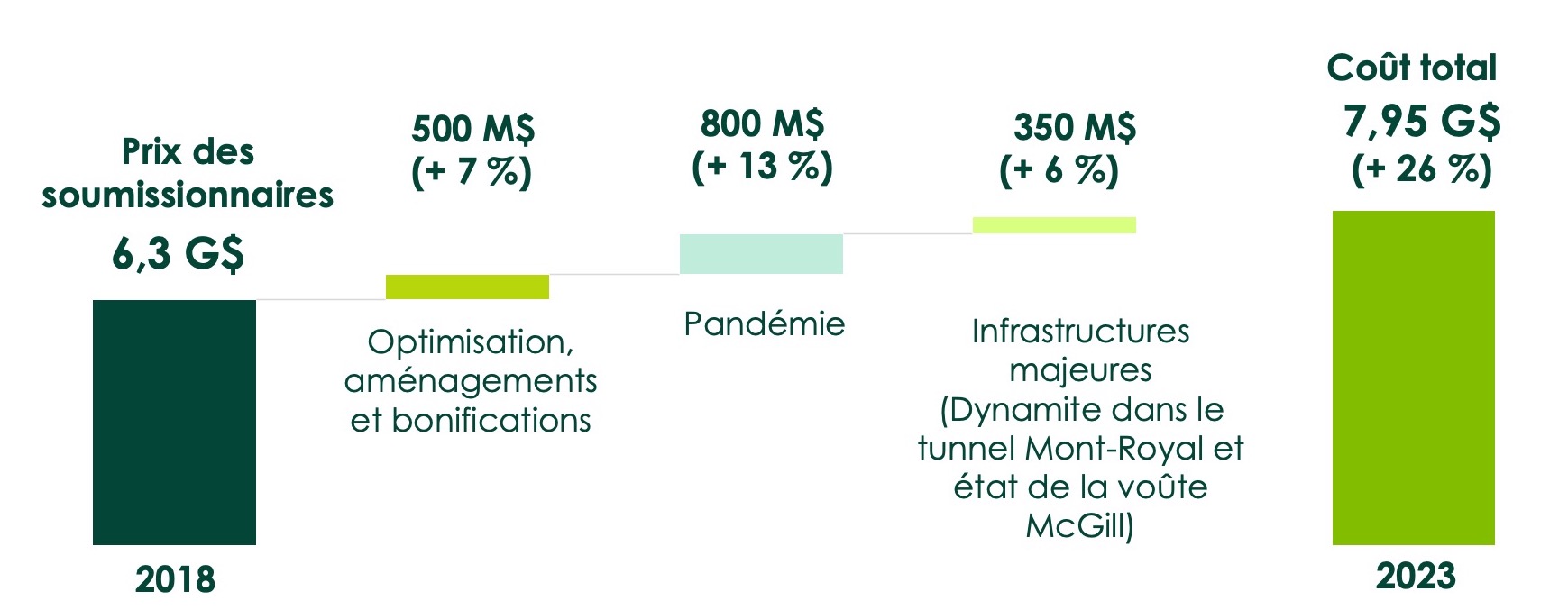 Graphique des coûts du projet REM