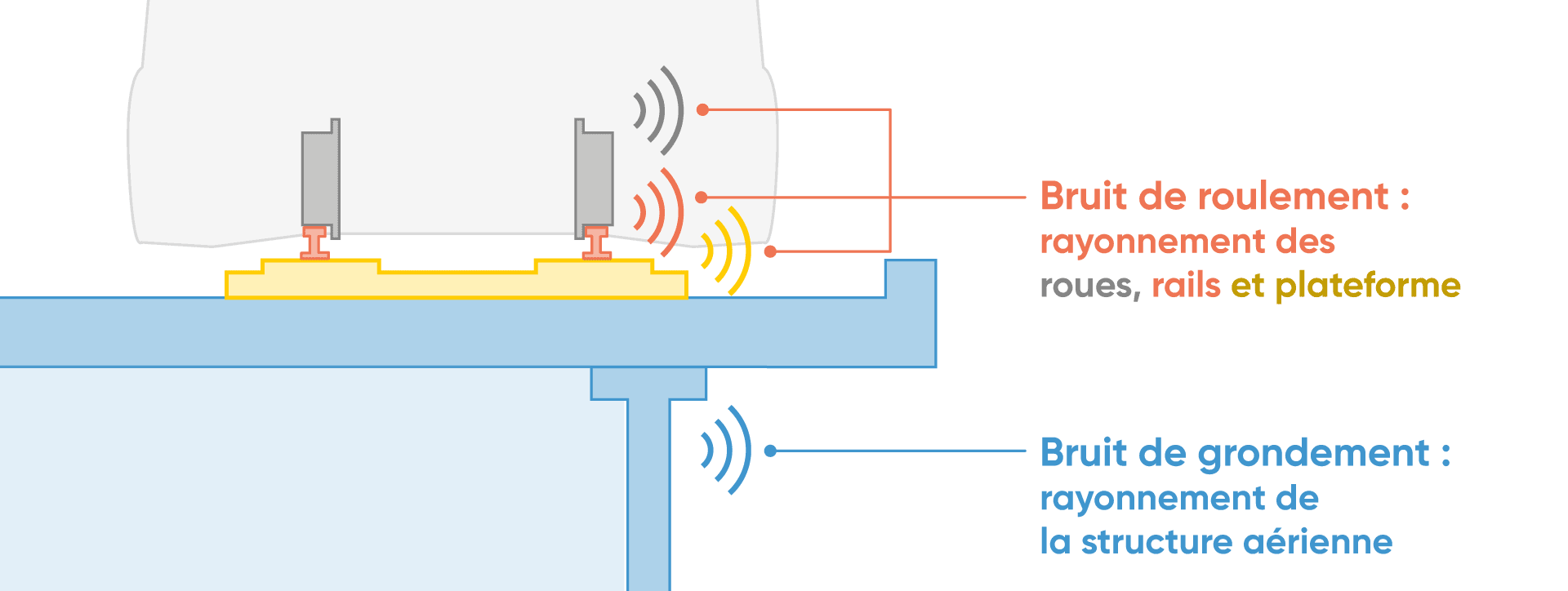 Schéma illustrant les différentes sources de bruit