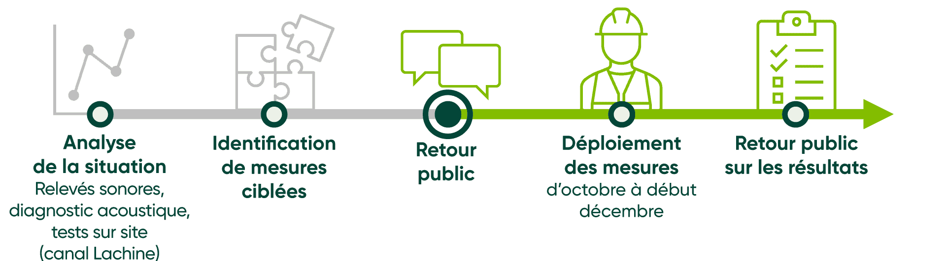 Schéma des grandes étapes en cours et à venir