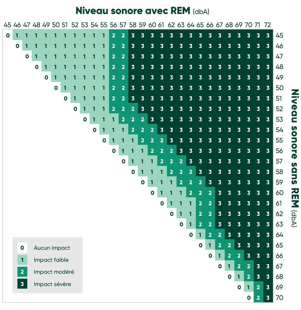 Niveau sonore avec le REM